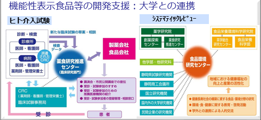機能性表示食品開発のためのヒト介入試験への取り組み 産学連携情報