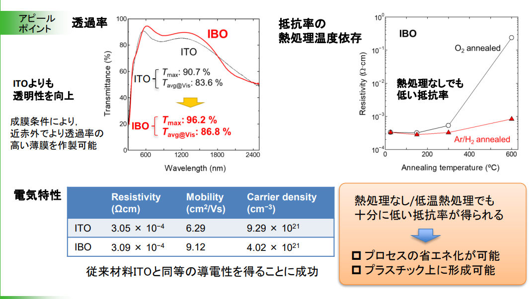 脱ITOに向けた透明導電膜の低抵抗、低温、大面積成膜技術 - その他